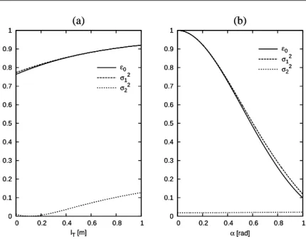 Fig. 11 Plots of σ 1 , σ 2 and ε 0 with respect to l T and α