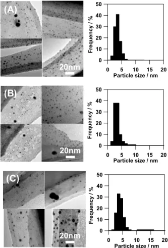 Fig. 4 TEM images of the samples after refluxing for 60 min in the cases  of x = (A) 0, (B) 1.1, and (C) 3.6