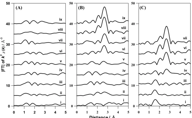 Fig. 6 Time course of |FT| taken at (i) 0, (ii) 10, (iii) 20, (iv) 30, (v) 40, (vi) 50, (vii) 60, (viii) 90, and (ix) 120 min after starting reflux in the cases of x =  (A) 0, (B) 1.1, and (C) 3.6