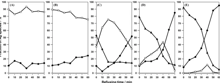 Fig. 9 Time evolution of the fraction of each Ag species ( ϕ i ) in the cases of x = (A) 0, (B) 0.4, (C) 1.1, (D) 1.8, and (E) 3.6