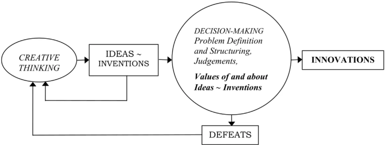 Figure 1: The Process of Generating and Developing Innovations It has been assessed that two thirds of innovations are