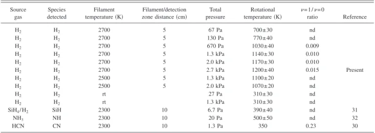 TABLE I. Rotational and vibrational population distributions of diatomic molecules in catalytic decomposition systems