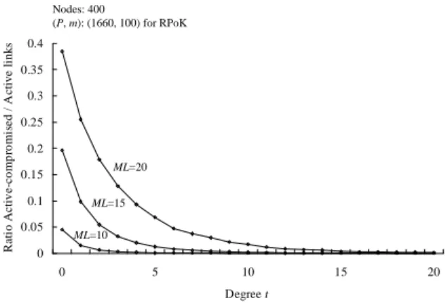 Fig. 3. Comparison between the analytical results and simulation results against constant attackers.