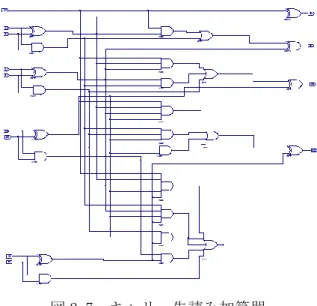 図 2.7  キャリー先読み加算器 32 ビットキャリー先読み加算器は、モジュール化した 4 ビットキャリー先読み加算器 を並列に 8 個並べることにより実現される。  2.1.2  マルチプレクサ  2.1.2.1  マルチプレクサの概要  マルチプレクサは、複数の入力信号から一つの信号を選択して出力する回路である。 32 ビット 4 入力のマルチプレクサは、2 ビット選択制御信号の組み合わせで入力のうちの 一つを選択する。以下では HDL によるマルチプレクサの 2 種類の設計方法、および回路図 による