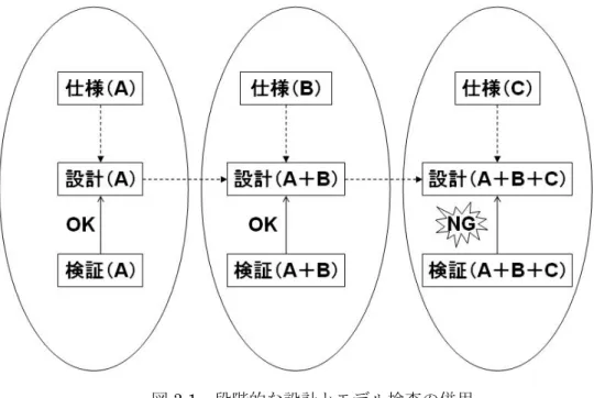 図 3.1  段階的な設計とモデル検査の併用    図 3.1 について説明する。上記の図は、設計を順番に仕様 A 、仕様 B 、仕様 C を満たす 様に変更しながら、設計が変更されるたびにモデル検査を適用して行く過程を示している。   上記の例では、仕様 C を満たすような設計に変更したところで検証エラーが発生してい る。つまり、設計（A+B+C）と設計（A+B）の差分によってエラーが発生している事が簡 単にわかる。エラーの原因を特定するのが容易になるという意味でこの手順は優れている。   また、モデル検