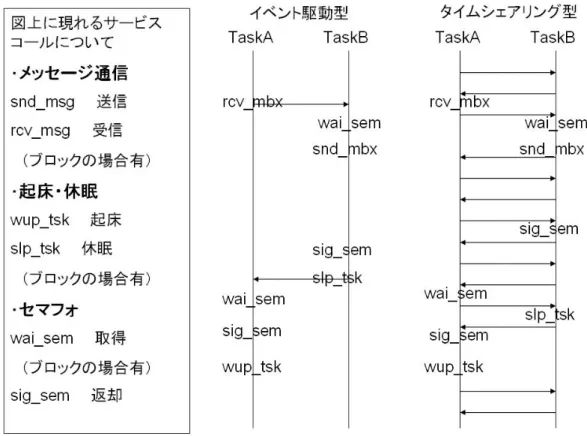 図 3.2  イベント駆動型とタイムシェアリング型のディスパッチタイミングの違い 