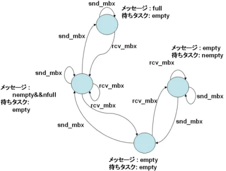 図 4.1  メールボックスの状態遷移図    以下では、PROMELA モデルの作成にあたって大きく２つの点を抽象化した。どのよう な理由で、どのような抽象化を行ったかを記す。   上記の図は厳密には、メールボックスの仕様とは、異なる点がある。それは、メッセー ジが一杯で、待ちタスクが空の状態が存在することである。この状態は、起こり得ない状 態である。元の仕様では、メールボックスで扱えるメッセージの数に上限は無いことにな っている。しかし、実際の使用状況を考えると、メモリプールの管理機能と併用して使う た