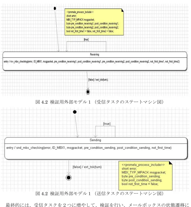 図 4.2  検証用外部モデル１（受信タスクのステートマシン図） 図 4.2  検証用外部モデル１（送信タスクのステートマシン図）   最終的には、受信タスクを２つに増やして、検証を行い、メールボックスの状態遷移に ついては、仕様を満たしている事を検証できた。また、メールボックスが既定されている 4 状態以外の状態にならないことも検証できた。 図 4.3  検証用外部モデル２（クラス図）
