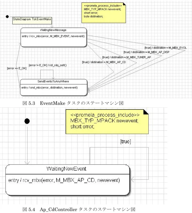 図 5.3  EventMake タスクのステートマシン図  図 5.4  Ap_CdController タスクのステートマシン図    タスク分割は、図 5.1 に示す通りである。ユーザーインターフェイスからの入力は、直接 それぞれのコントローラタスクに配分されるのではなく、一度 EventMake タスクがすべの ユーザー入力イベントを受信し、その内容を分析し、それぞれのコントローラタスクへ振 り分ける構造になっている。また、 EventMake タスクからのコントローラタスクは、送信 失敗した場合に