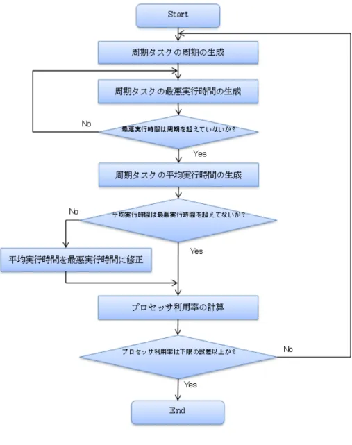 図 4.1: 周期タスク生成の流れ