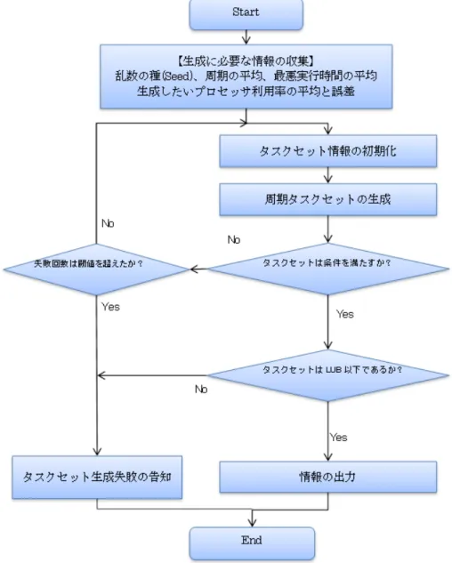 図 4.2: 周期タスクセット生成の流れ
