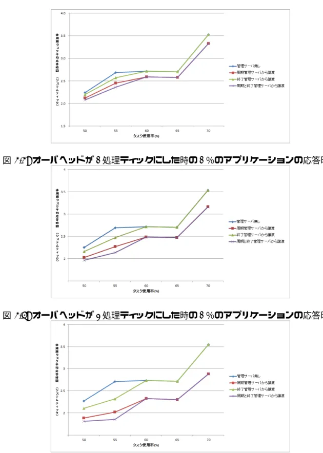 図 4.5: オーバヘッドが 2 処理ティックにした時の 1 ％のアプリケーションの応答時間