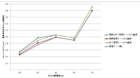 図 4.7: オーバヘッドが 1 処理ティックにした時の 2 ％のアプリケーションの応答時間