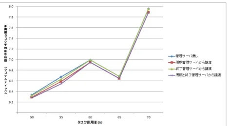 図 4.14: オーバヘッドが 2 処理ティックにした時の 4 ％のアプリケーションの応答時間