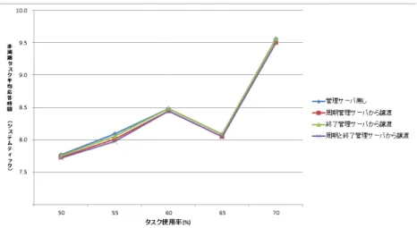 図 4.16: オーバヘッドが 1 処理ティックにした時の 5 ％のアプリケーションの応答時間