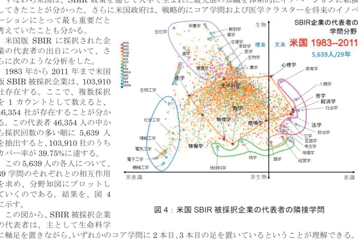 図 4 ：米国 SBIR 被採択企業の代表者の隣接学問