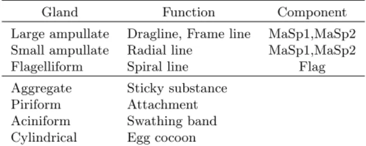 Table 1 Gland, function and structural component [8–15]