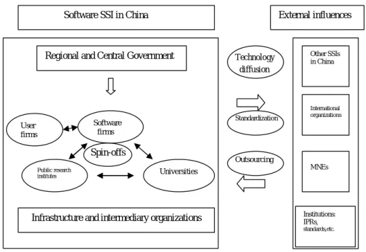 Figure 1 　 The Framework of Chinese Software Sectoral System of Innovation