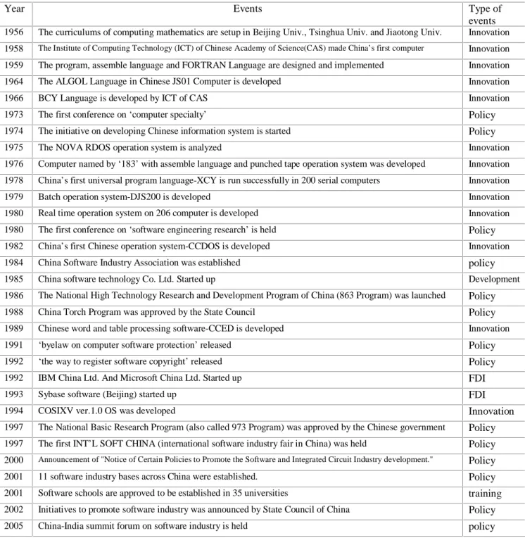Table 1 Main events affecting Chinese software industry 1956-2005
