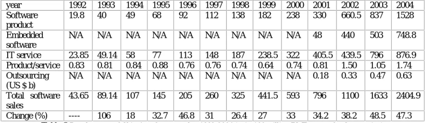Table 2 Revenues of various segments in Chinese software product market (unit: 100 million RMB)