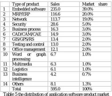 Table 4 The structure of customers (unit: 100 million RMB) Source: Chinese Software Industry Association (CSIA) [ [1 13 3]] From Table 4, some interesting points could be concluded