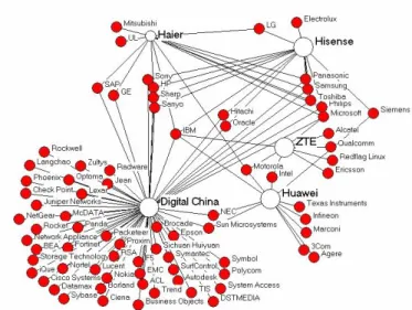 Figure 4 Network of 5 large firms in Chinese software industry We analyze the linkages of 5 software firms (selected from top 10 software firms classified by MII [ [1 14 4]] , in 2004) as the study object