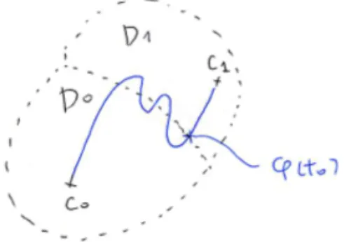 図 20: c 0 から c 1 に至る道、最後に D 0 を出るところ φ(t 0 ) φ(t 0 ) は D 0 , D 1 のどちらに属しても矛盾が生じる。 使わなくても定理 9.5 は証明出来るけれど ( そういう証明も書いてみたけれど ) 、それにある程 度手間をかけるよりは、通常路線に戻る方が教育的だと判断した。 証明 背理法を用いる。D 0 6 = ∅ かつ D 1 6 = ∅ と仮定して矛盾を導く。c 0 ∈ D 0 , c 1 ∈ D 1 を取 る。 ∃ φ: [0, 1] → Ω, φ(