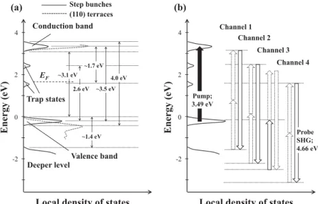 FIG. 7. (a) Schematic view of the LDOS distribution of the step bunches and (110)  ter-races on annealed TiO 2 (15 15 4) predicted from the SHG/SFG spectroscopy with the help of the DFT calculation