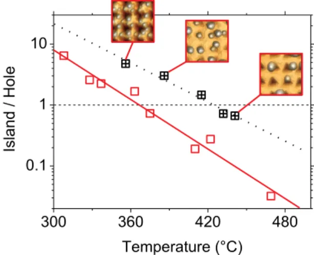 FIG. 4. Temperature dependence of the island density (normalized to the hole density) as a function of the growth temperature on two kinds of  sub-strates: Red crossed squares correspond to 2D patterned substrate, black empty squares correspond to step-fre