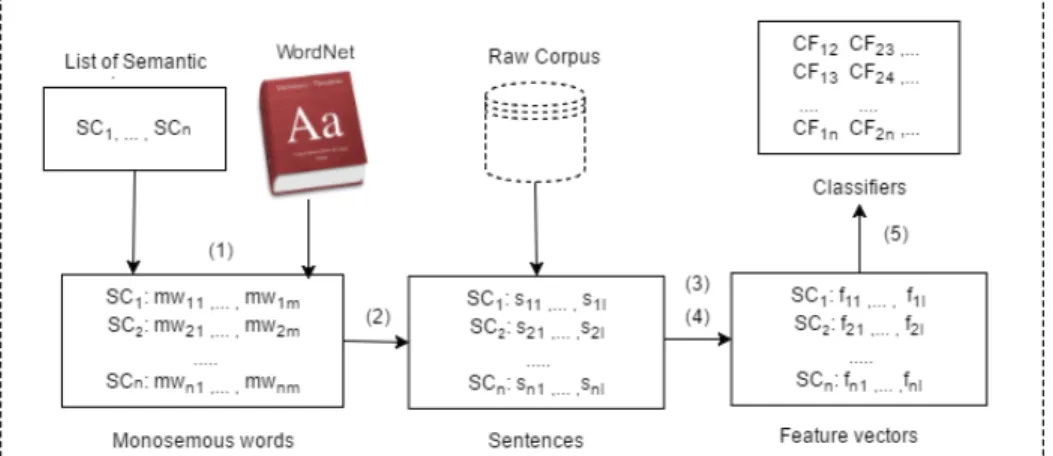 Figure 3.6: Training Procedures