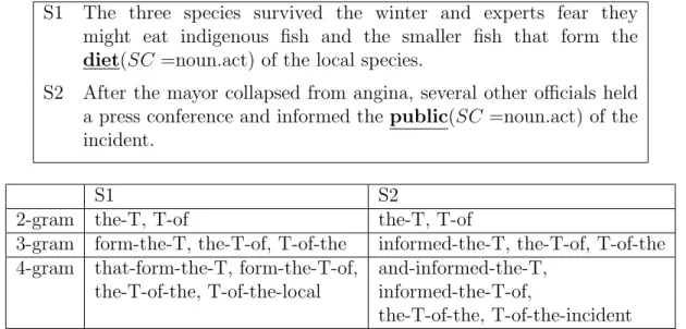 Figure 3.14: Example of Extraction of Collocation Feature from Different Target Words