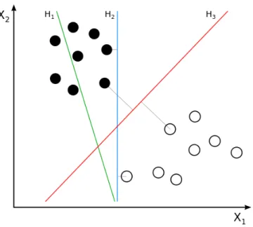 Figure 3.16: Support Vector Machine separators