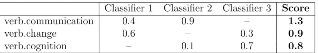 Table 3.5: Example of Majority Voting