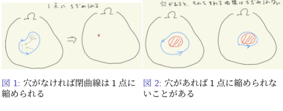 図 1: 穴がなければ閉曲線は 1 点に 縮められる 図 2: 穴があれば 1 点に縮められないことがある 例 18.4 ( 単連結である領域 ) 全空間 R n , C 