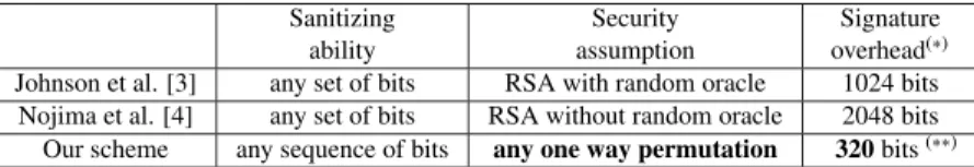 Table 1 Comparison between bitwise sanitizable signature schemes.