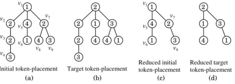Figure 5: An example of the reduction. (a) An initial token-placement. (b) A target token-placement