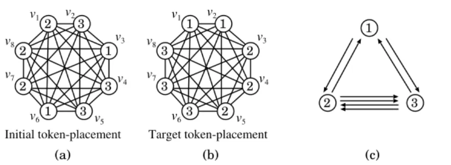 Figure 6: An example of a conict graph. (a) An initial token-placement. (b) A target token-placement