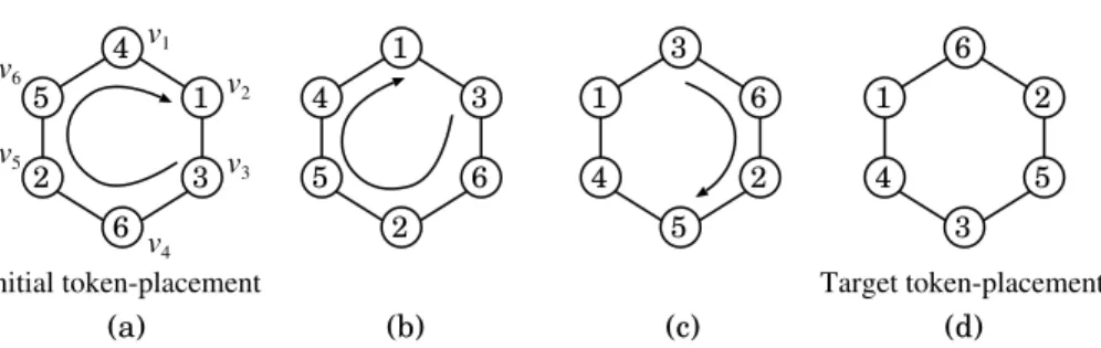 Figure 7: An example of a swapping sequence in a cycle. We choose the token 3 as the moving token and rotate it clockwise