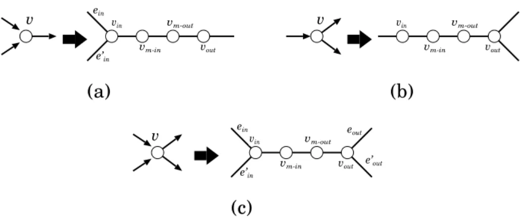 Figure 8: A replacement from a vertex v in D into v in , v m - in , v m - out , and v out