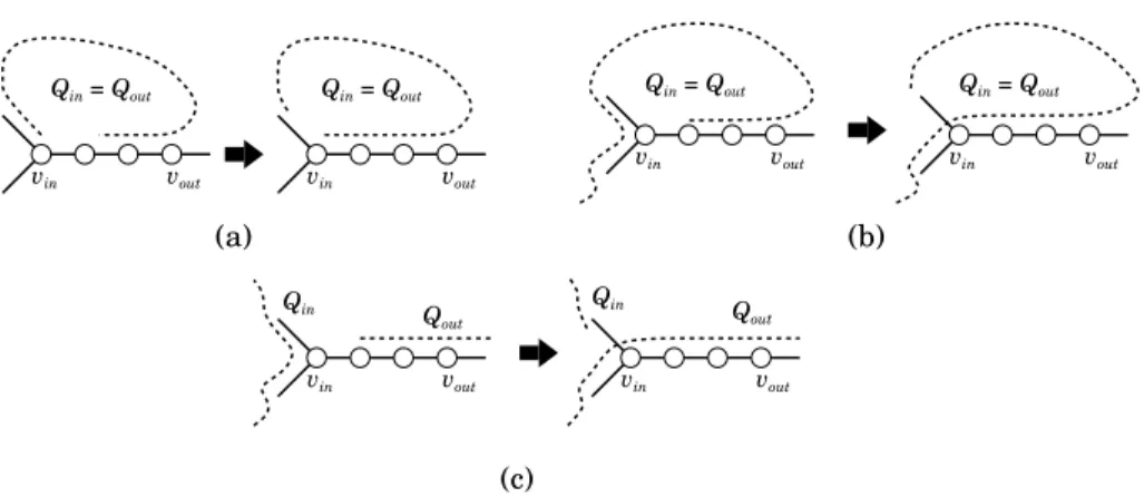 Figure 9: Transformations of paths for Cases 1 and 2. Each dashed line repre- repre-sents a path in a path cover.
