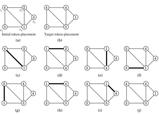 Figure 1: An example of Sequential Token Swapping. (a) An input graph and its initial token-placement