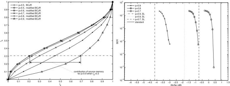 Fig. 3. Extrinsic information transfer characteristic of outer coder, (G r , G) = (3,2) 8