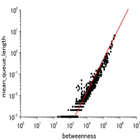 図 7 betweenness と平均 Queue 長との関係（AS）