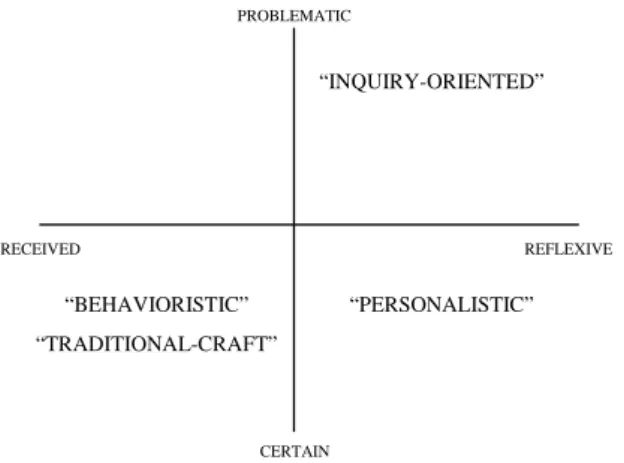 Figure 1. A Summary of Four Paradigms of  Teacher Education  [7]