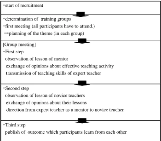 Table 1. A brief process of program 
