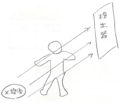 図 10.1: X 線源から発せられた X 線は人体を透過するとき減衰して検出される その射影データから人体の “ 密度 ” を算出する部分の数学的な原理は、実は Johann Radon によ り 1917 年に発表された理論 ([33]) に一致することが分かった。 2 次元 Radon 変換の逆変換を求め る問題である。 f を人体の密度とするとき、トモグラフィック・スキャンの出力として得られる Rf は f の Radon 変換であり、 Radon 変換の逆は、その射影データから密度を復元することを