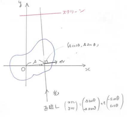 図 10.2: 参考 : n 次元 Radon 変換の定義  f : R n → R は連続で台が有界とする。 Σ は R n 内の任意の超平面とする。 Σ は 0 から Σ に下ろ した垂線の足 ξ で指定できる。 Σ = Σ ξ = { x ∈ R n | ξ · (x − ξ) = 0 } 