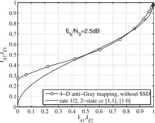 Fig. 3. 4-D demodulator EXIT curves at E b /N 0 =1.8dB for anti-Gray mapping with different rotations.