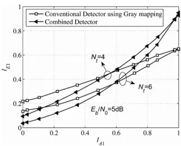 Fig. 2. The MIMO detector and combined detector EXIT curves at Eb / NO=5dB.