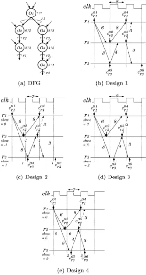 Fig. 1 Example of DFG and RT-Level architecture.